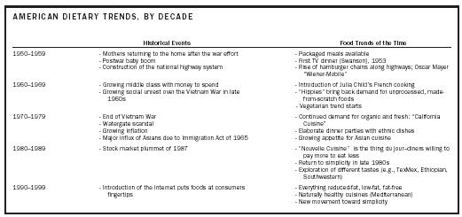 AMERICAN DIETARY TRENDS, BY DECADE