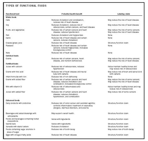 TYPES OF FUNCTIONAL FOODS