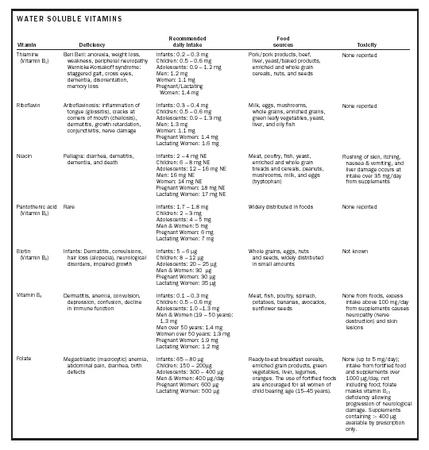 WATER SOLUBLE VITAMINS